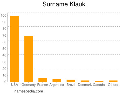 Surname Klauk