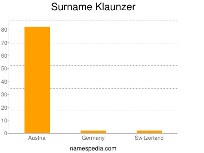 Surname Klaunzer