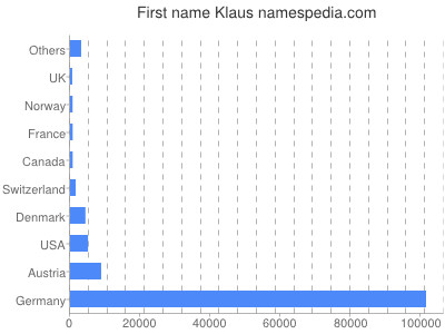 Given name Klaus