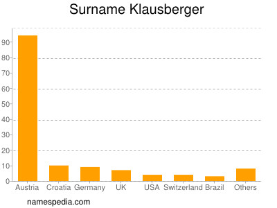 Surname Klausberger