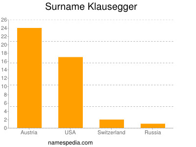 Surname Klausegger
