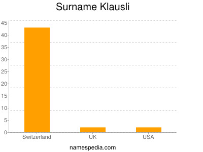 Surname Klausli