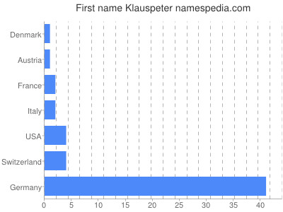 Given name Klauspeter
