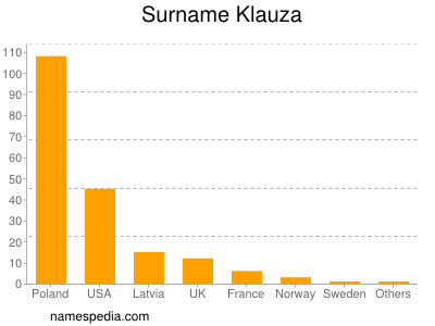 Surname Klauza