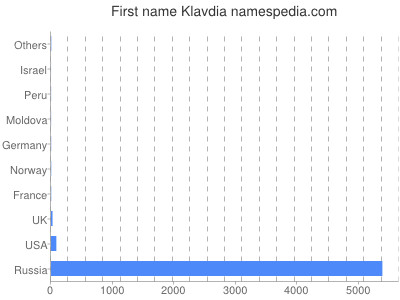 Given name Klavdia