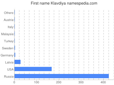 Given name Klavdiya