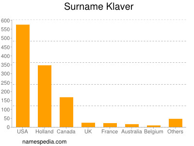 Surname Klaver