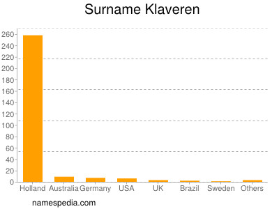 Surname Klaveren
