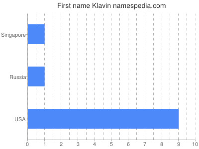 Given name Klavin