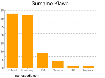 Surname Klawe