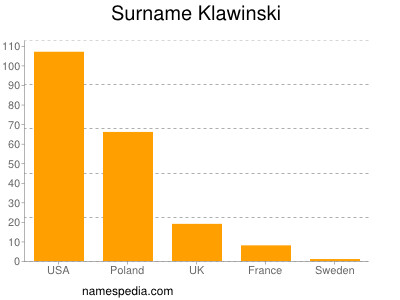 Surname Klawinski