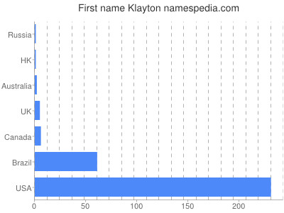 Given name Klayton