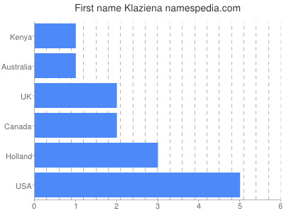 Given name Klaziena