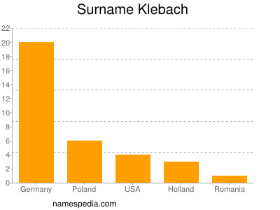 Surname Klebach