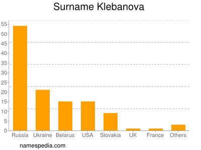 Surname Klebanova