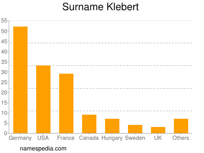 Surname Klebert