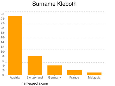 Surname Kleboth