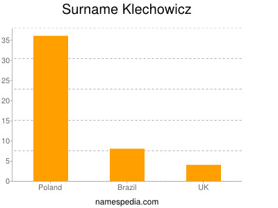 Surname Klechowicz