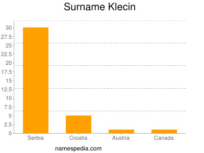 Surname Klecin