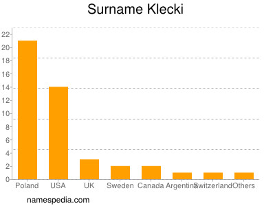 Surname Klecki