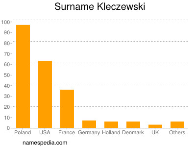 Surname Kleczewski