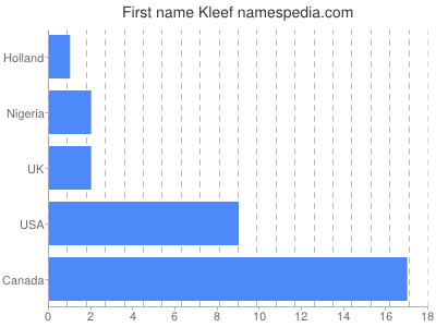 Given name Kleef