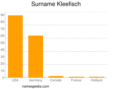 Surname Kleefisch