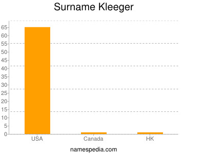 Surname Kleeger