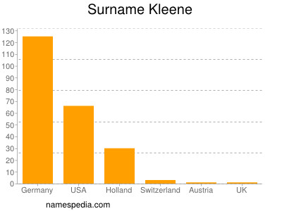 Surname Kleene