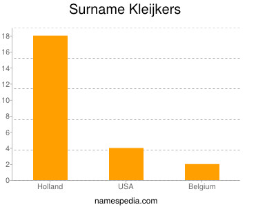 Surname Kleijkers