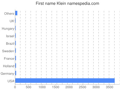 Given name Klein