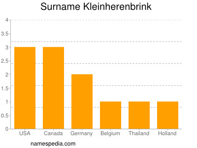 Surname Kleinherenbrink