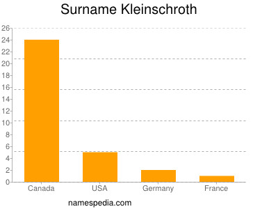 Surname Kleinschroth