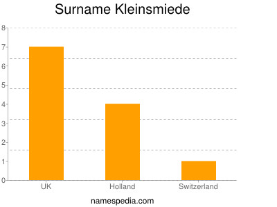 Surname Kleinsmiede