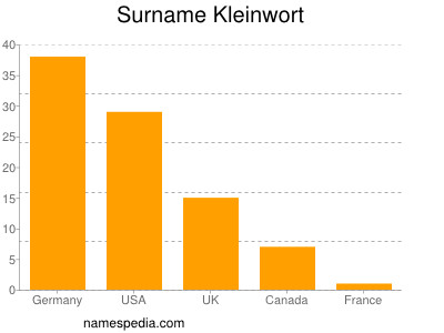 Surname Kleinwort