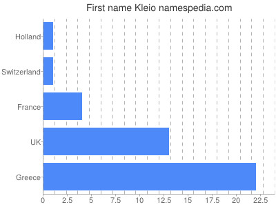 Given name Kleio