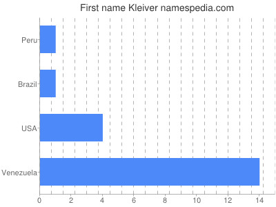 Given name Kleiver