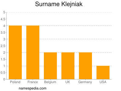 Surname Klejniak