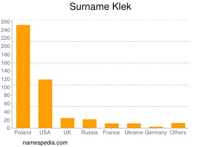Surname Klek