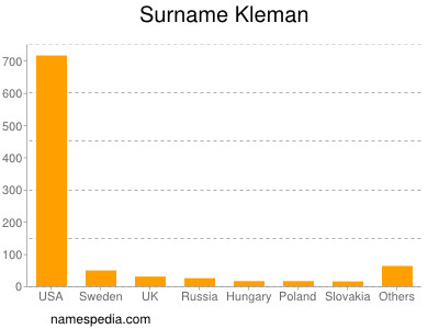 Surname Kleman