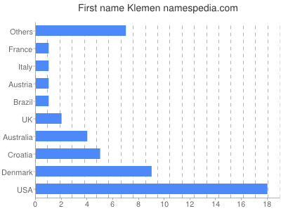 Given name Klemen