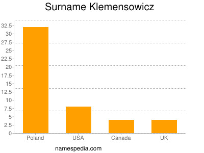 Surname Klemensowicz