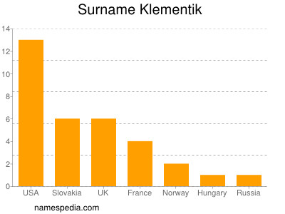 Surname Klementik