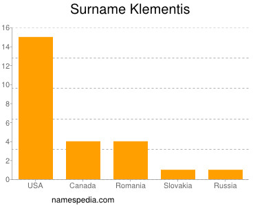 Surname Klementis