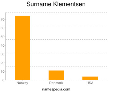 Surname Klementsen