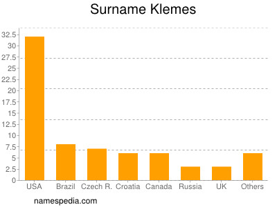 Surname Klemes