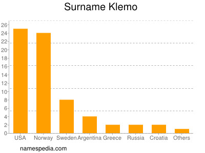 Surname Klemo