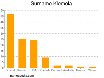 Surname Klemola