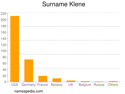 Surname Klene