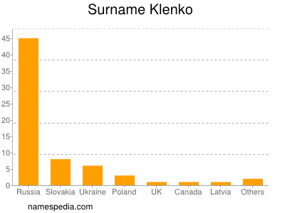 Surname Klenko